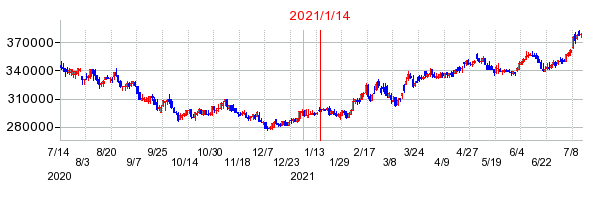 2021年1月14日 11:13前後のの株価チャート